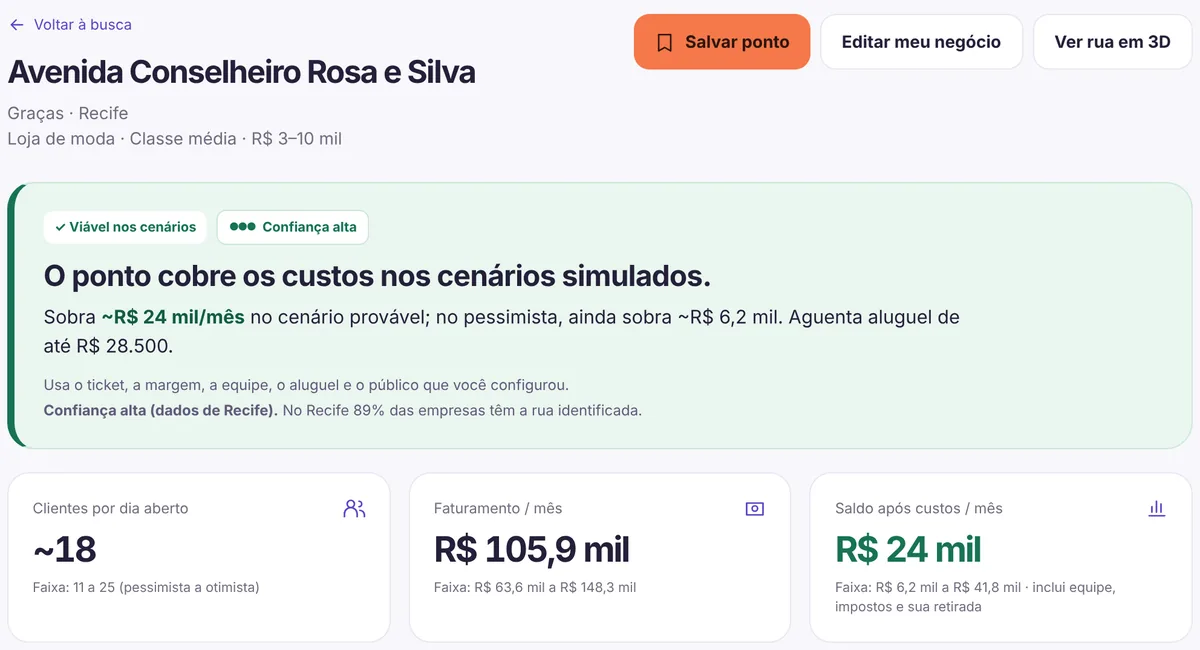 Análise do ponto com veredito favorável, cerca de 18 clientes por dia, faturamento de R$ 105,9 mil e saldo de R$ 24 mil por mês